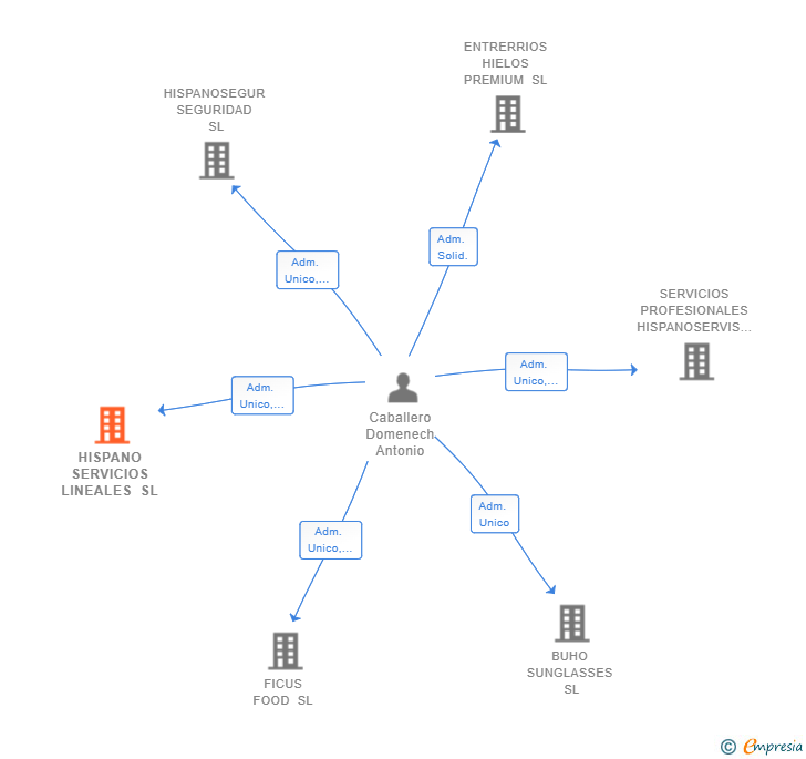 Vinculaciones societarias de HISPANO SERVICIOS LINEALES SL