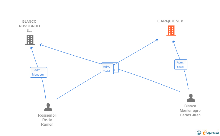 Vinculaciones societarias de CARQUIZ SL