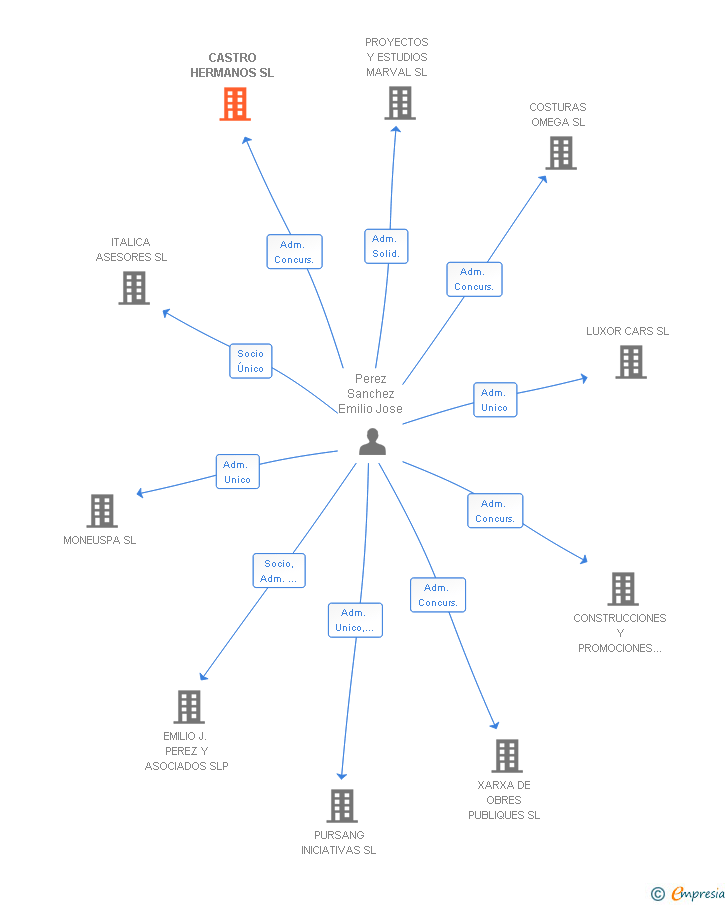 Vinculaciones societarias de CASTRO HERMANOS SL