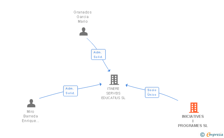 Vinculaciones societarias de INICIATIVES I PROGRAMES SL