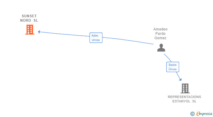 Vinculaciones societarias de SUNSET NORD SL