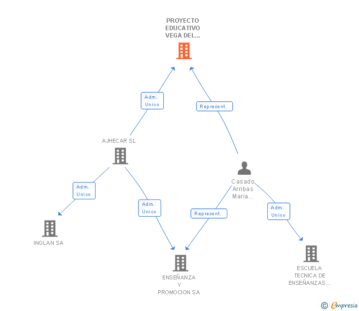 Vinculaciones societarias de PROYECTO EDUCATIVO VEGA DEL TORMES SA