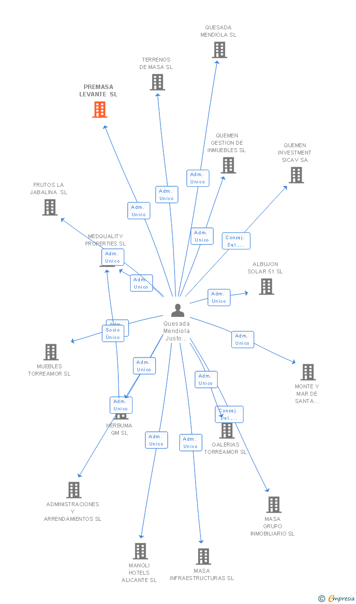 Vinculaciones societarias de PREMASA LEVANTE SL