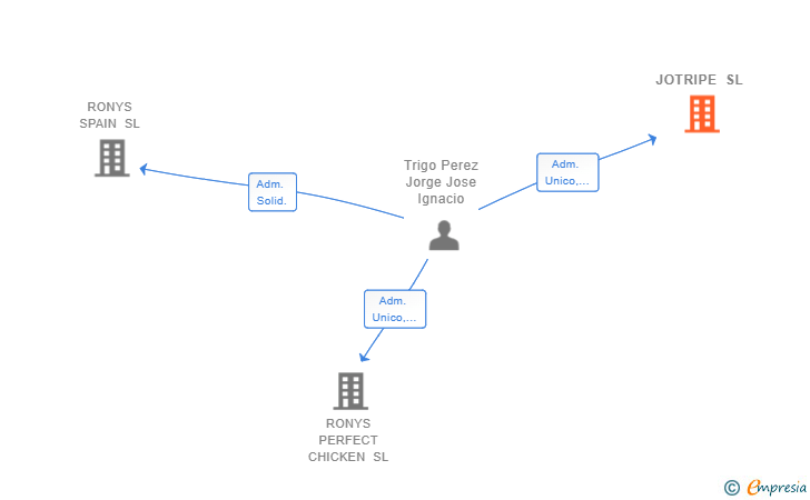 Vinculaciones societarias de JOTRIPE SL
