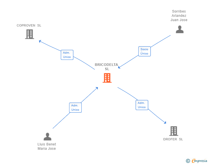 Vinculaciones societarias de BRICODELTA SL