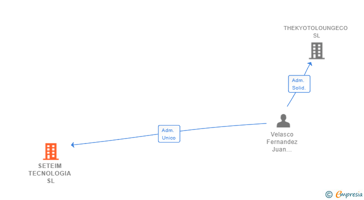 Vinculaciones societarias de SETEIM TECNOLOGIA SL