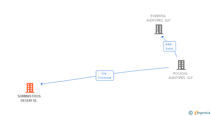 Vinculaciones societarias de SUMINISTROS DEGUR SL