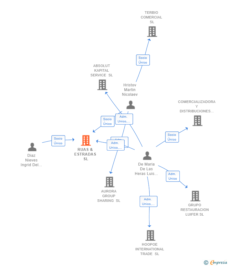 Vinculaciones societarias de RUAS & ESTRADAS SL