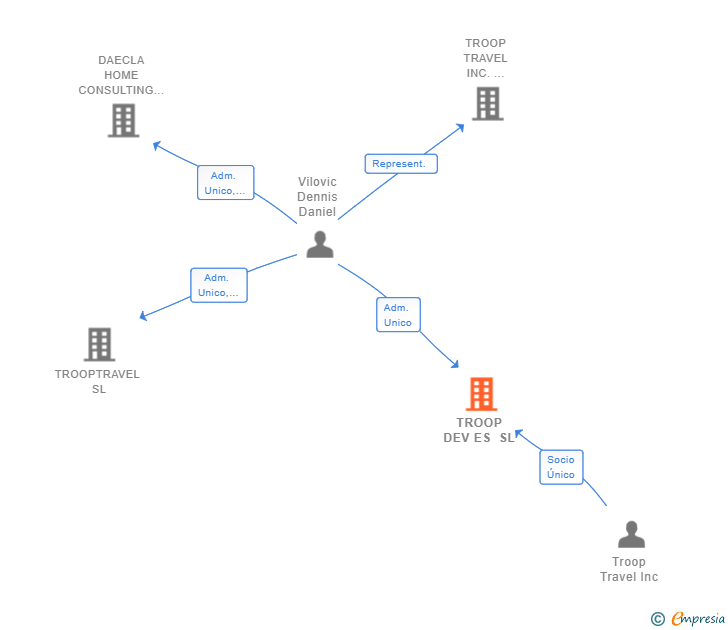 Vinculaciones societarias de TROOP DEV ES SL