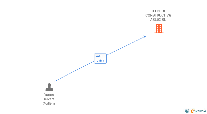 Vinculaciones societarias de TECNICA CONSTRUCTIVA ABL62 SL