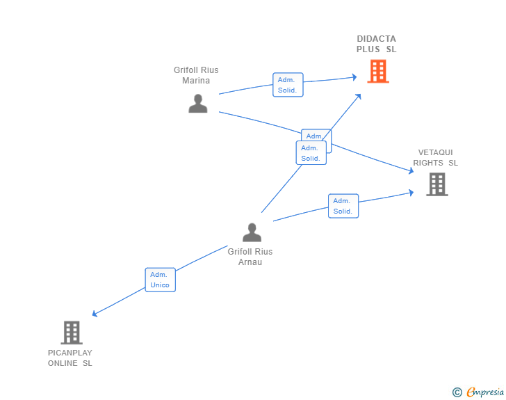 Vinculaciones societarias de DIDACTA PLUS SL