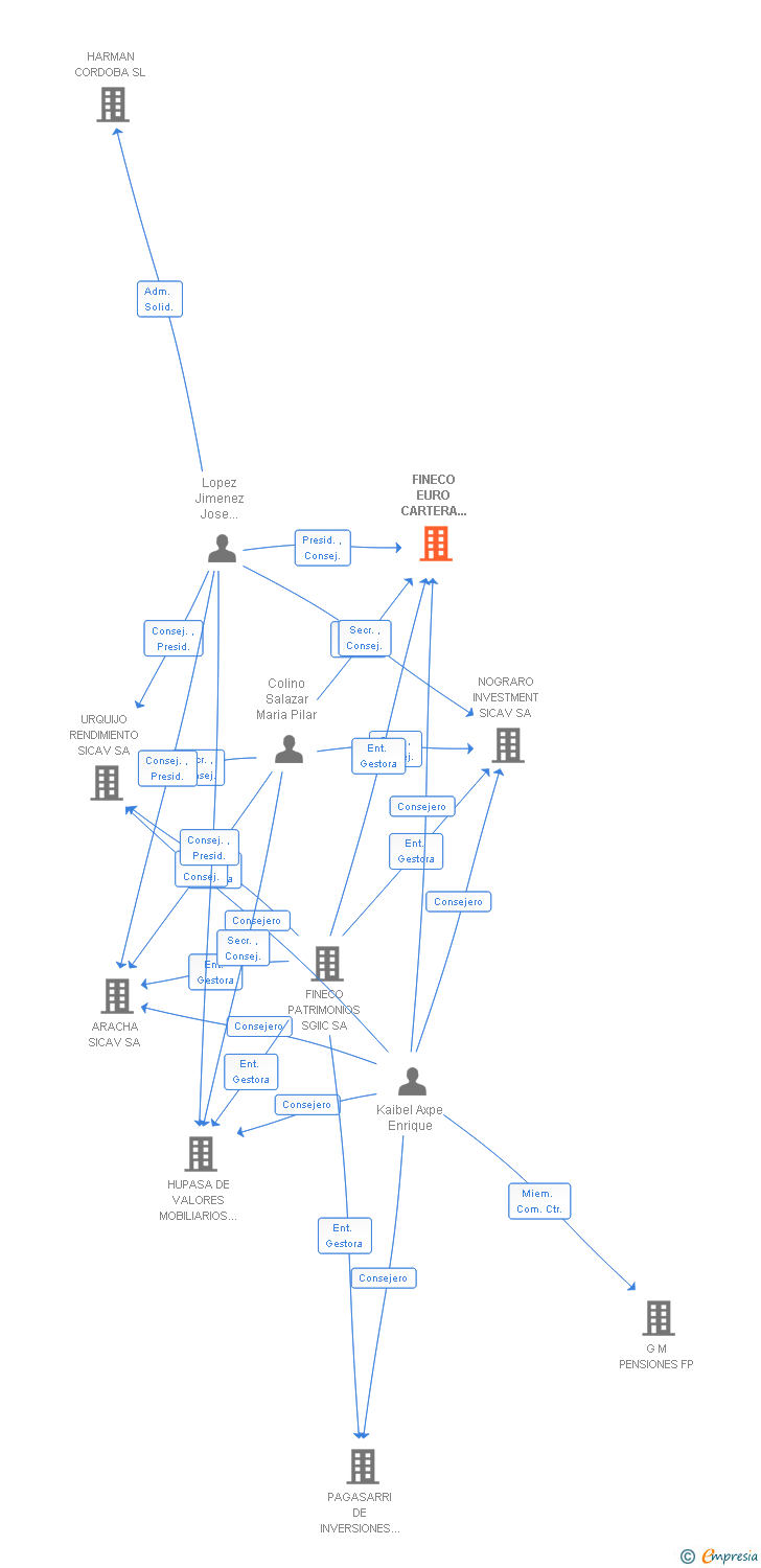 Vinculaciones societarias de FINECO EURO CARTERA SICAV SA