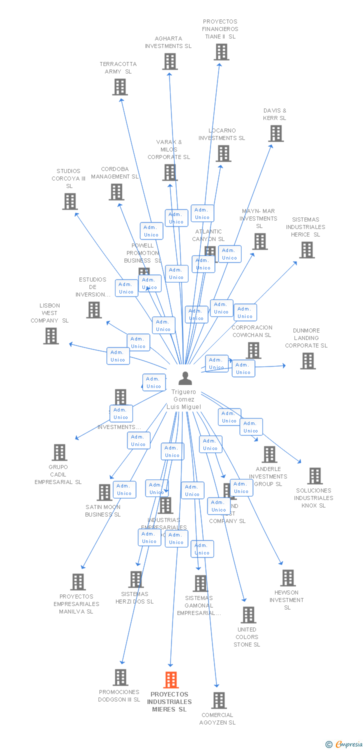 Vinculaciones societarias de PROYECTOS INDUSTRIALES MIERES SL