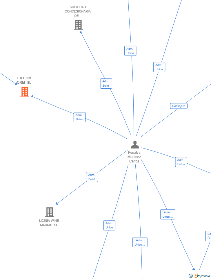 Vinculaciones societarias de CIECON QRM SL