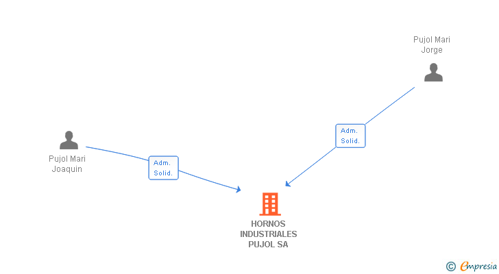 Vinculaciones societarias de HORNOS INDUSTRIALES PUJOL SA