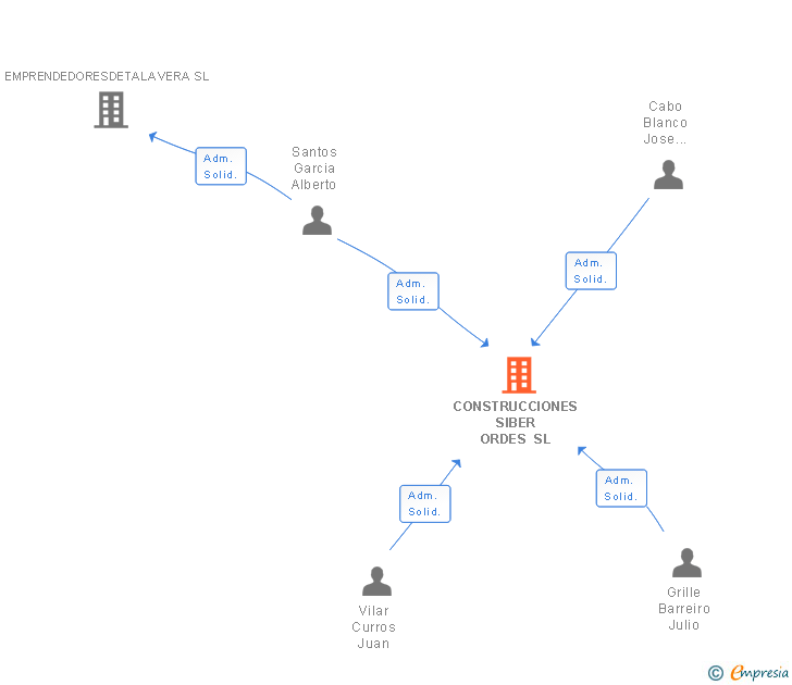 Vinculaciones societarias de CONSTRUCCIONES SIBER ORDES SL