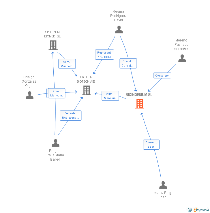 Vinculaciones societarias de BIOINGENIUM SL