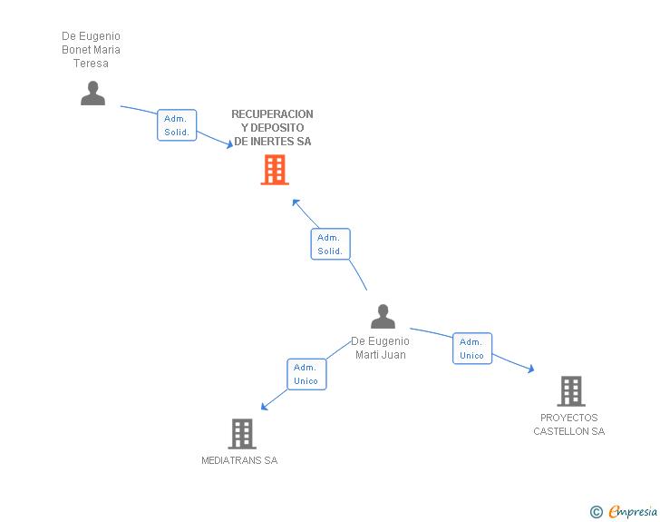 Vinculaciones societarias de RECUPERACION Y DEPOSITO DE INERTES SA