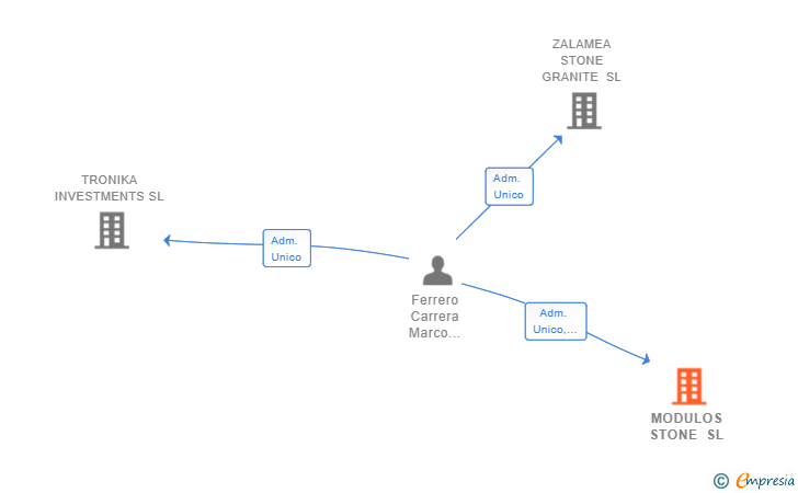 Vinculaciones societarias de MODULOS STONE SL