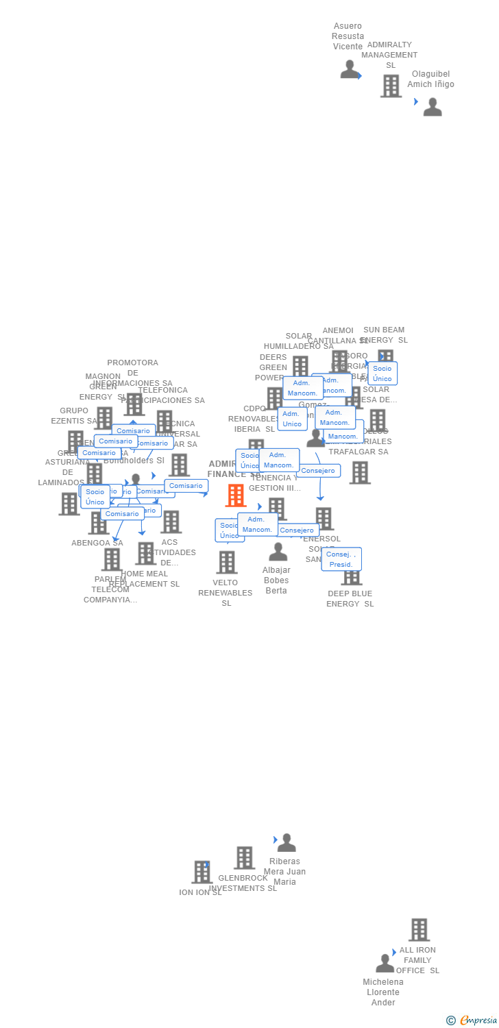 Vinculaciones societarias de ADMIRALTY FINANCE SA
