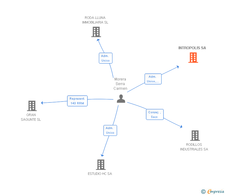 Vinculaciones societarias de INTROPOLIS SA