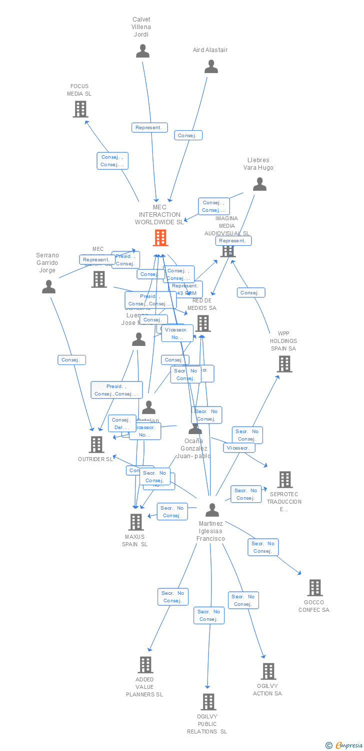 Vinculaciones societarias de MEC INTERACTION WORLDWIDE SL