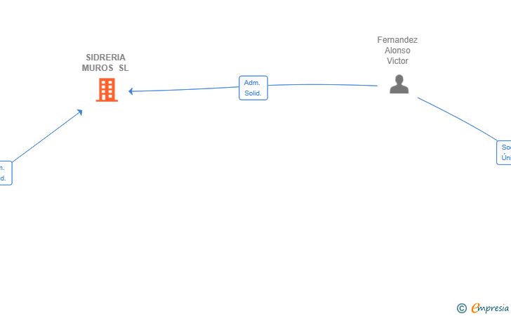 Vinculaciones societarias de SIDRERIA MUROS SL
