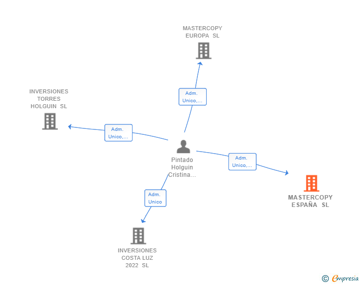 Vinculaciones societarias de MASTERCOPY ESPAÑA SL
