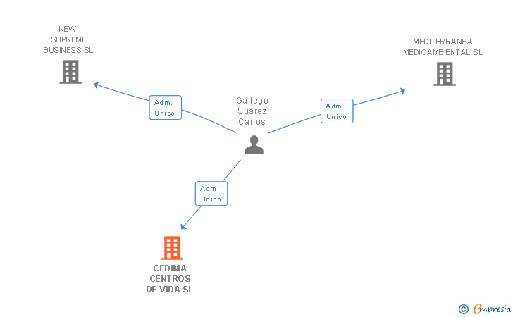 Vinculaciones societarias de CEDIMA CENTROS DE VIDA SL