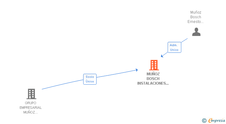 Vinculaciones societarias de MUÑOZ BOSCH INSTALACIONES Y PROYECTOS SL