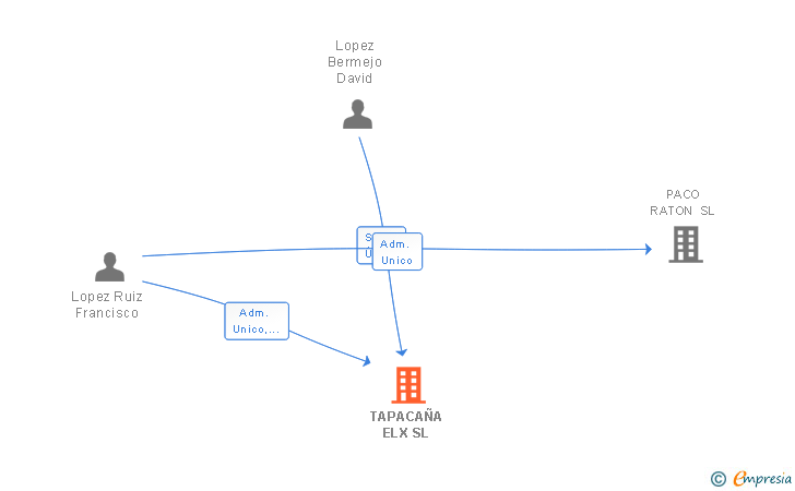 Vinculaciones societarias de TAPACAÑA ELX SL