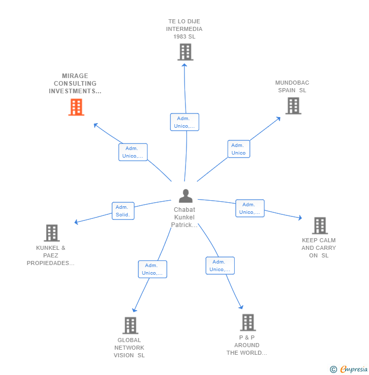 Vinculaciones societarias de MIRAGE CONSULTING INVESTMENTS SL