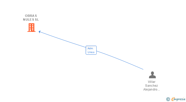 Vinculaciones societarias de OBRAS NULES SL