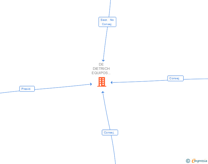 Vinculaciones societarias de DE DIETRICH IBERICA SL