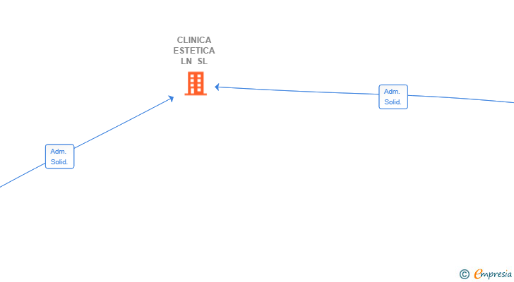 Vinculaciones societarias de CLINICA ESTETICA LN SL (EXTINGUIDA)