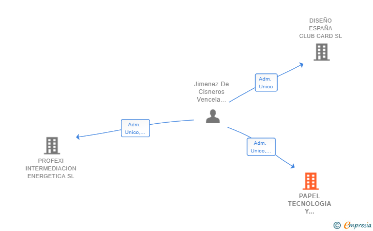 Vinculaciones societarias de PAPEL TECNOLOGIA Y EVENTOS SL