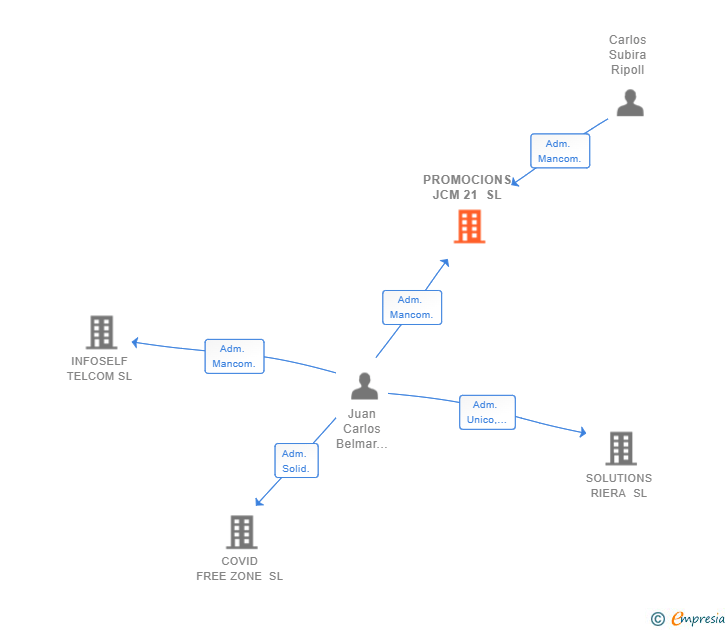 Vinculaciones societarias de PROMOCIONS JCM 21 SL