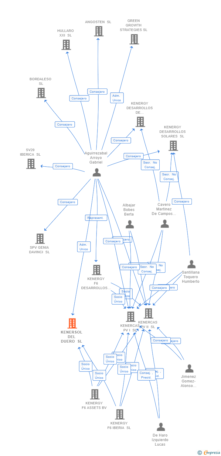 Vinculaciones societarias de KENERSOL DEL DUERO SL