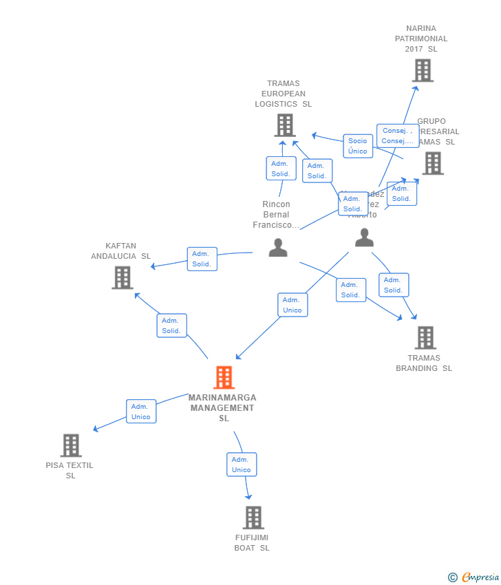 Vinculaciones societarias de MARINAMARGA MANAGEMENT SL