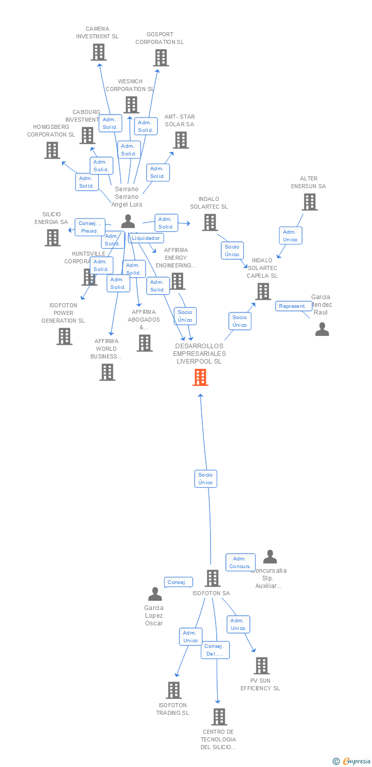 Vinculaciones societarias de DESARROLLOS EMPRESARIALES LIVERPOOL SL