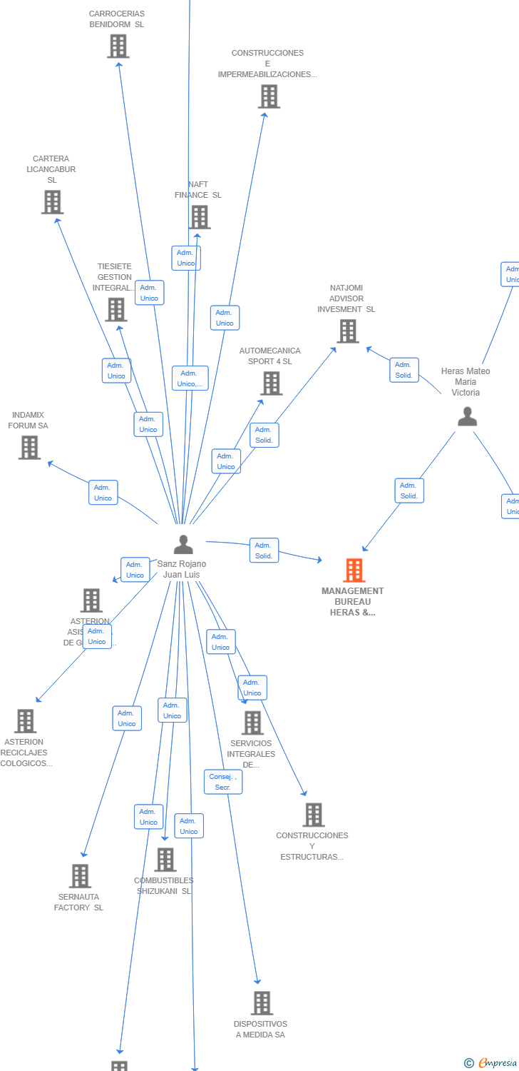 Vinculaciones societarias de MANAGEMENT BUREAU HERAS & SANZ DESPACHO JURIDICO SL
