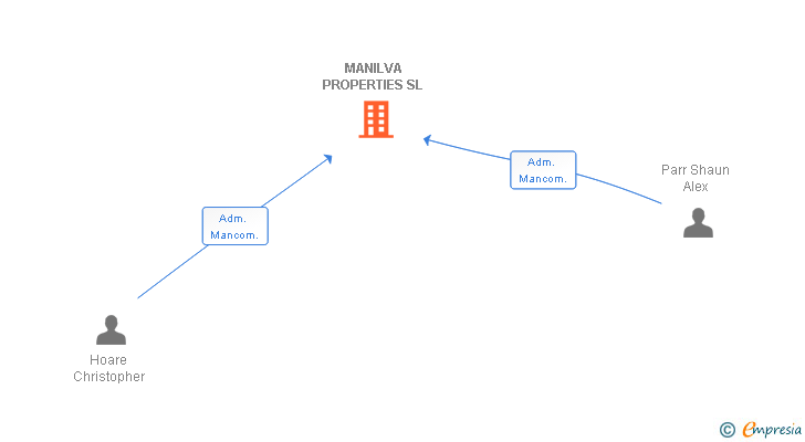 Vinculaciones societarias de MANILVA PROPERTIES SL