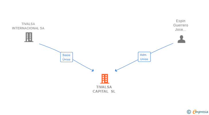 Vinculaciones societarias de TIVALSA CAPITAL SL