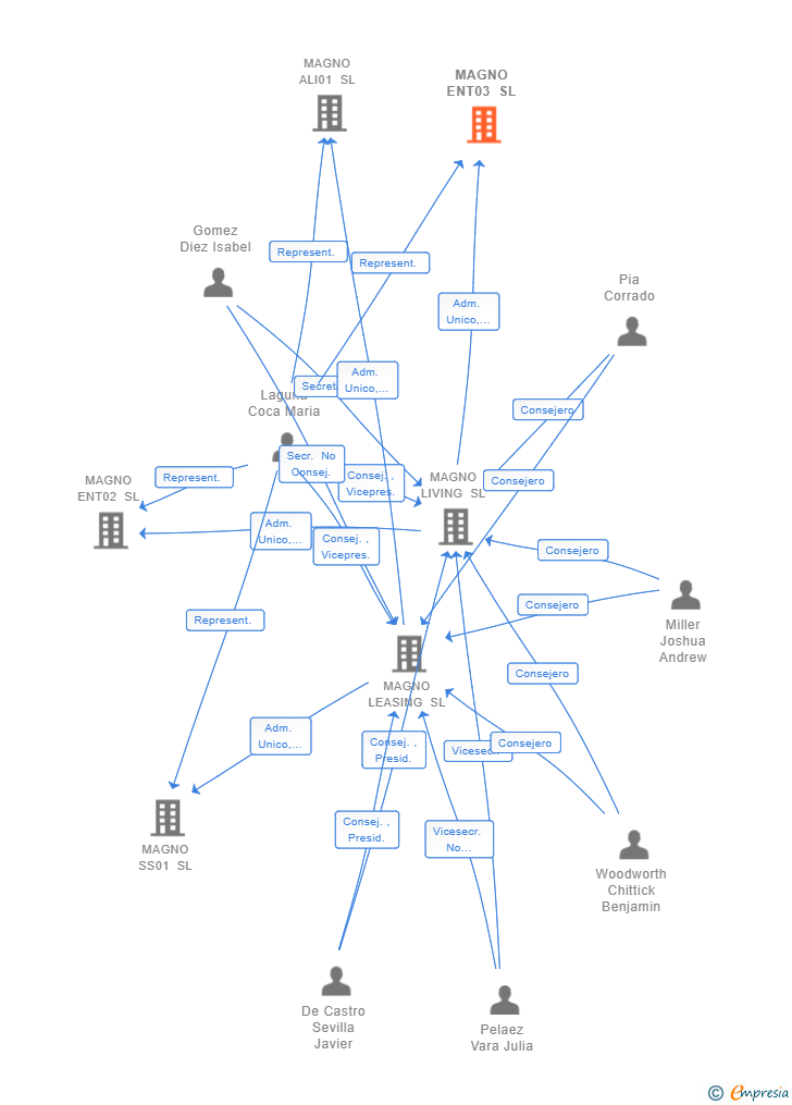Vinculaciones societarias de MAGNO ENT03 SL