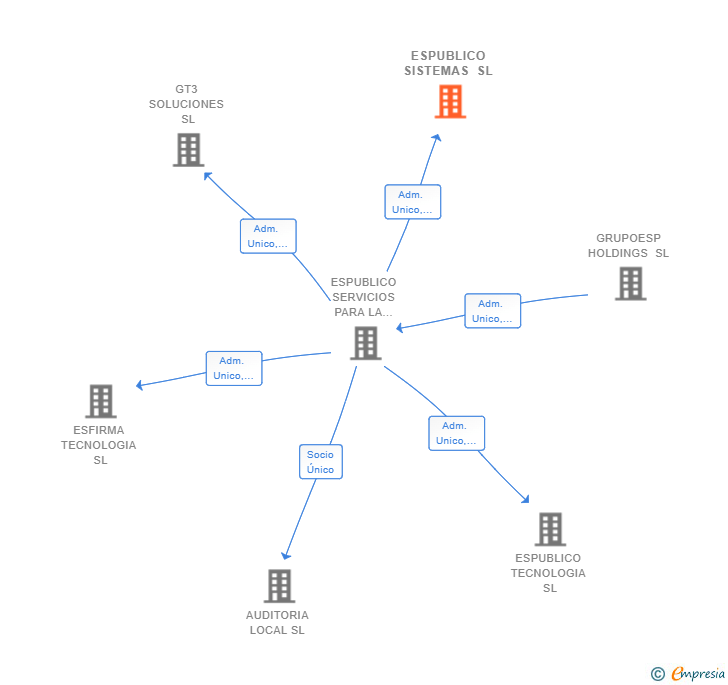 Vinculaciones societarias de ESPUBLICO SISTEMAS SL