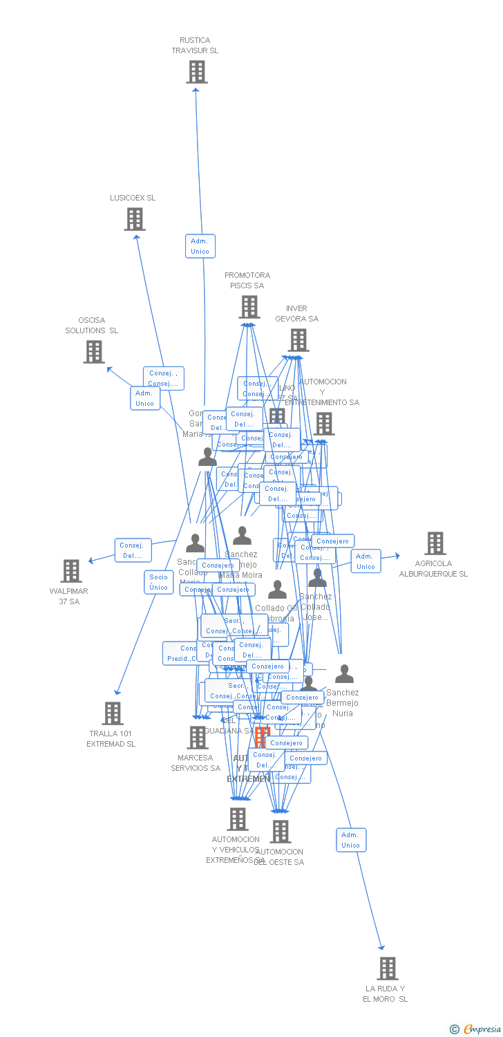 Vinculaciones societarias de AUTOMOCION Y TALLERES EXTREMEÑOS SA
