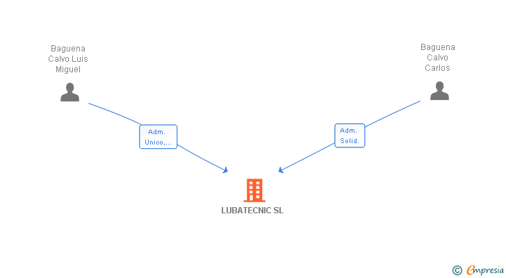 Vinculaciones societarias de LUBATECNIC SL
