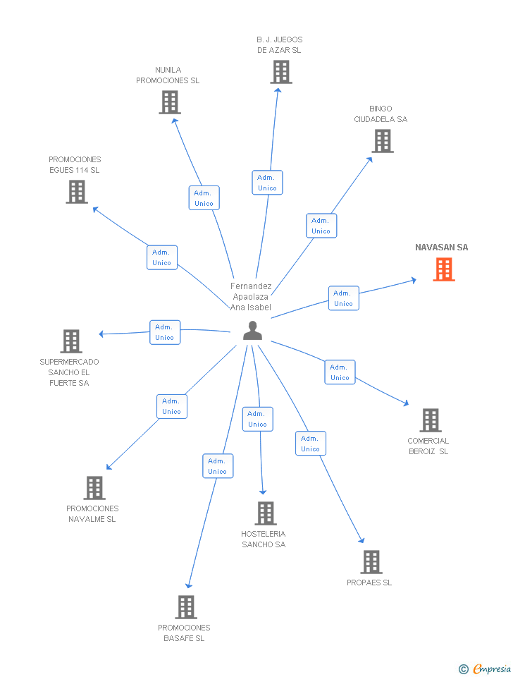 Vinculaciones societarias de NAVASAN SA
