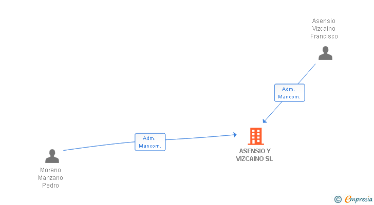Vinculaciones societarias de ASENSIO Y VIZCAINO SL