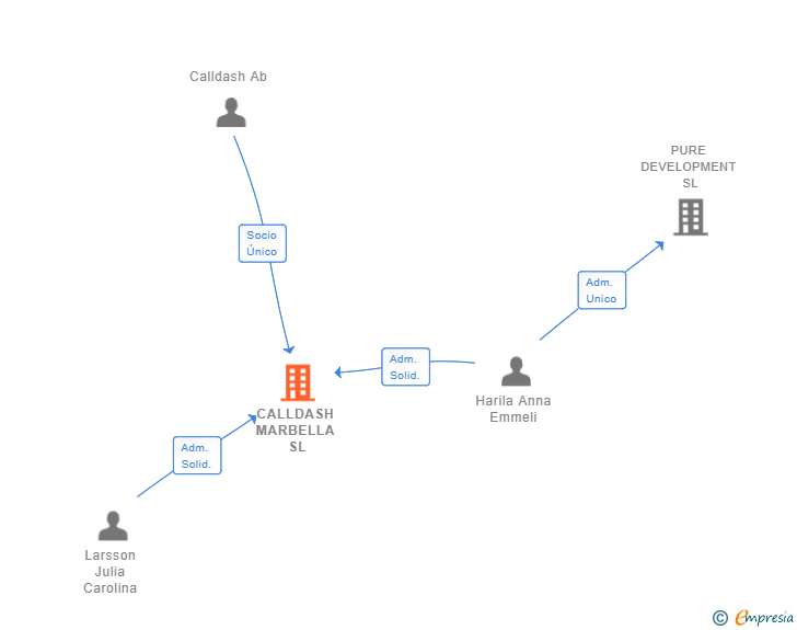 Vinculaciones societarias de CALLDASH MARBELLA SL
